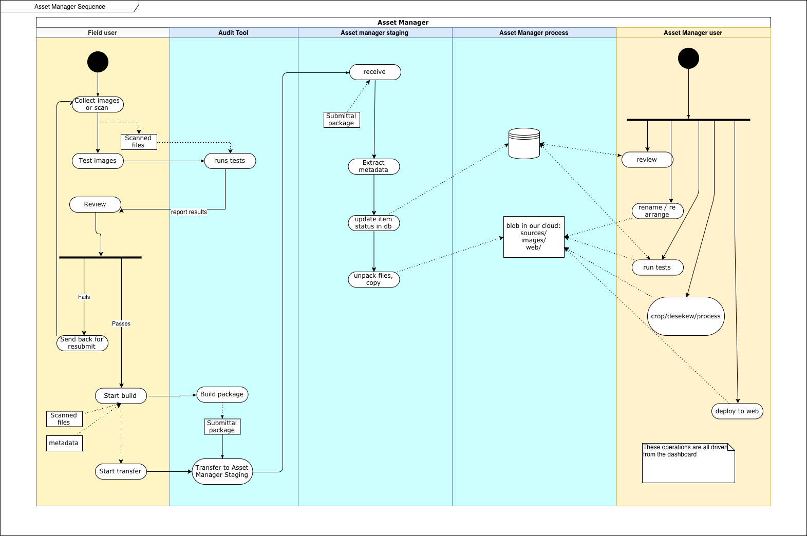 Asset Manager Sequence