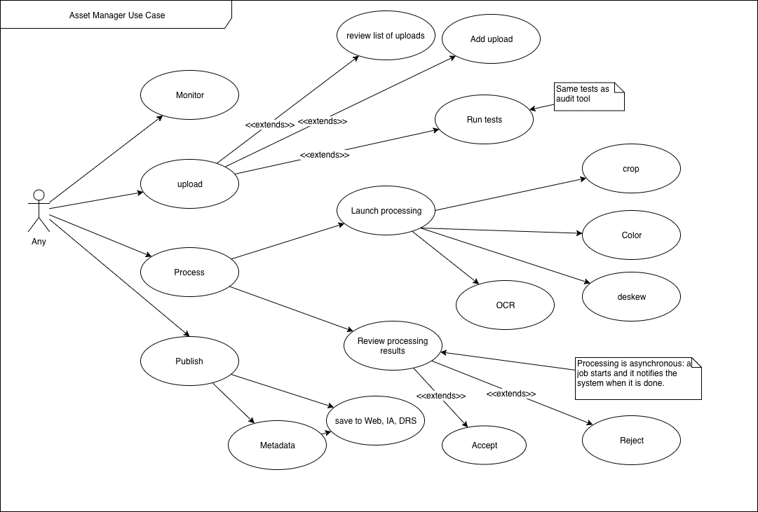 Asset manager Use Case