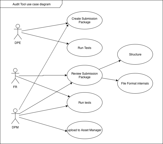 Audit Tool Use Case