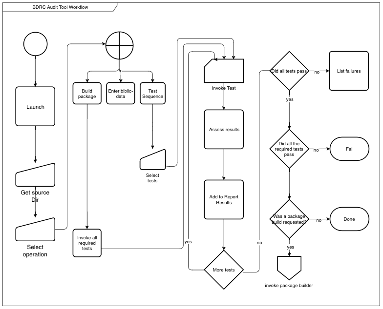 Audit Tool workflow