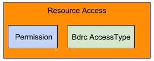 Access